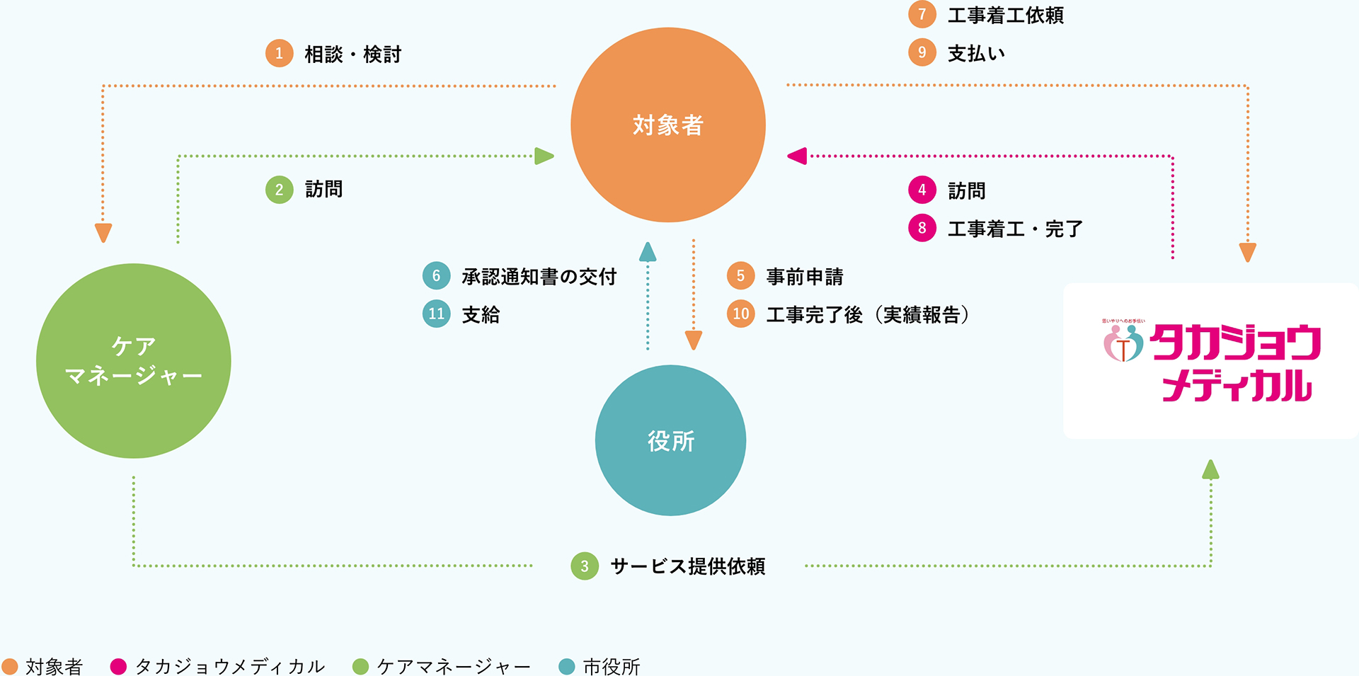 住宅改修利用の流れ