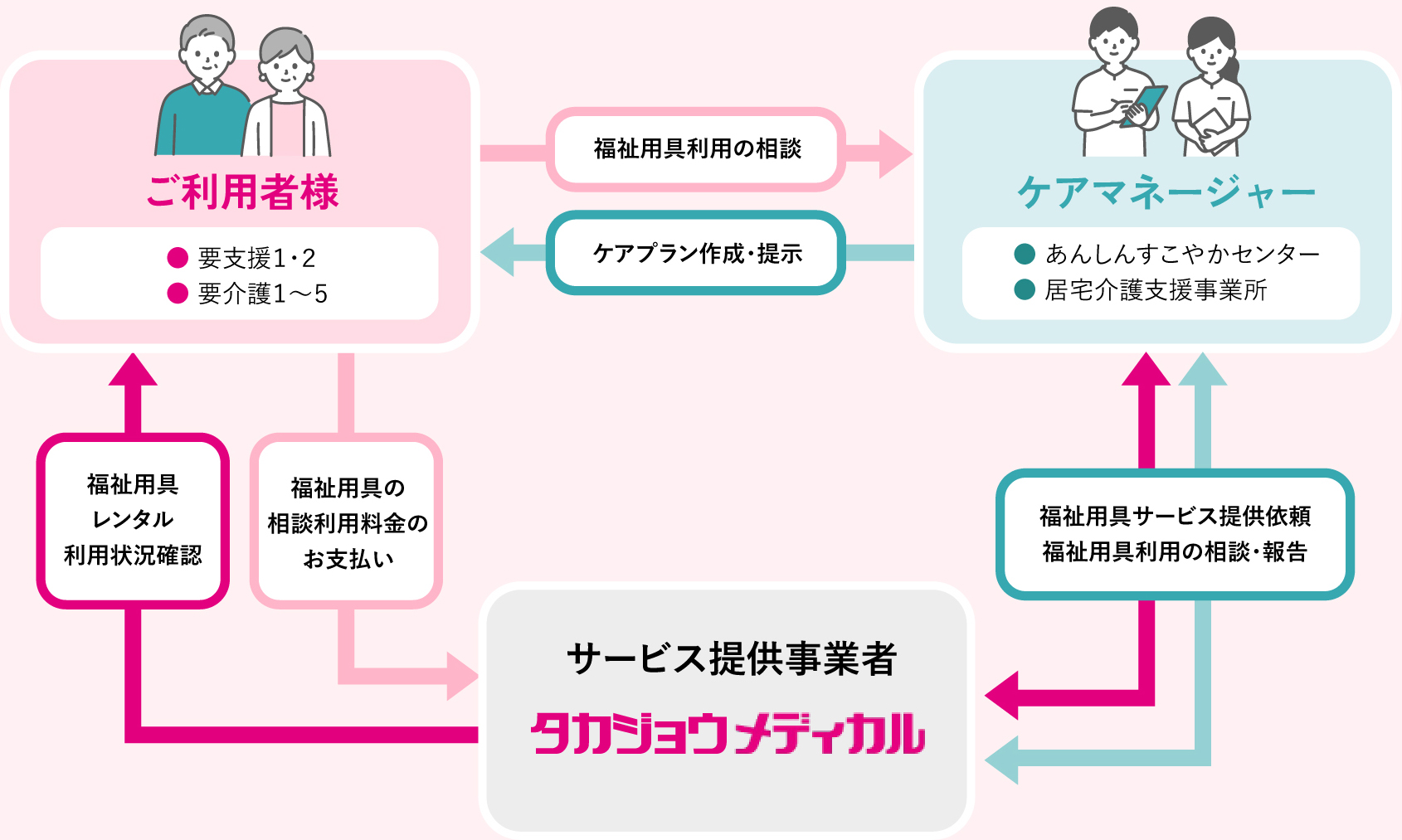 ①相談、②要介護認定の申請、③ケアマネージャーの訪問調査、④認定、⑤事業所(タカジョウメディカル)へ連絡、⑥ケアプラン作成、⑦サービス事業者と契約